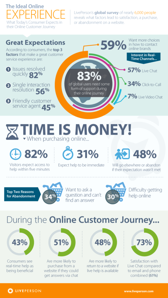 LivePerson Infographic