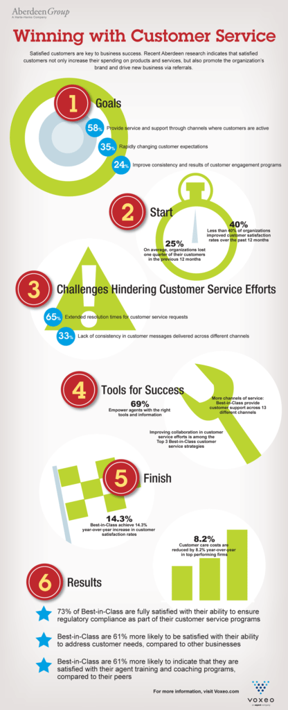 aberdeen-customer-service-infographic