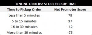 online-orders-store-pickup-time
