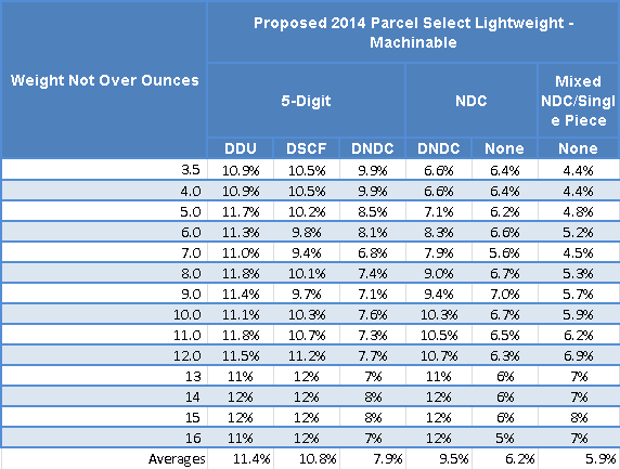 how much does the usps flat rate shipping cost?