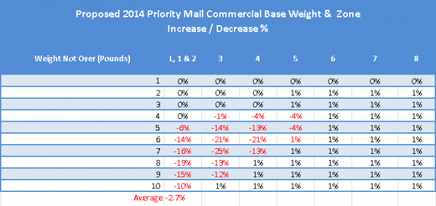 usps flat rate shipping costs usps flat rate shipping costs