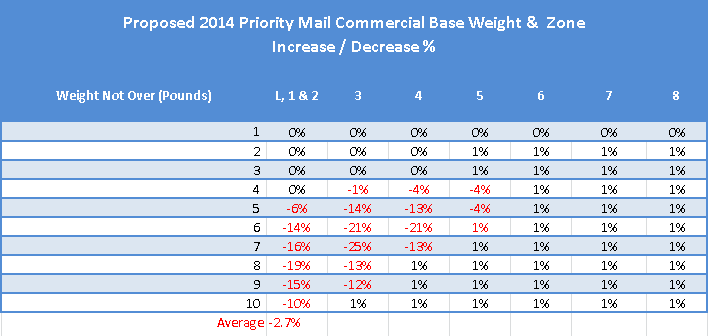 usps mailing costs