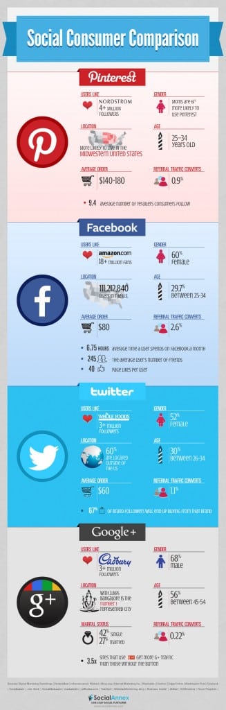 socialannex-social-consumer-comparison-infographic