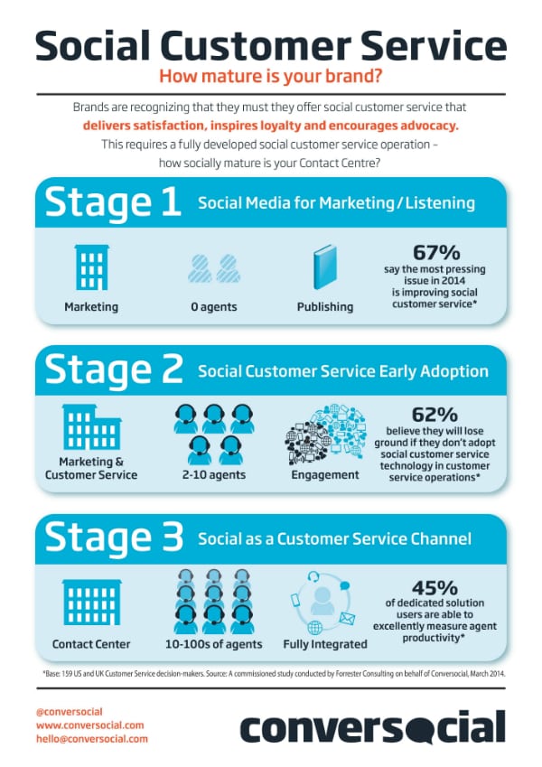 The Three Stages of Social Customer Service - Multichannel Merchant