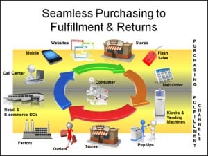 A comprehensive cycle of consumer purchasing options need to be filled by a wide range of fulfillment channels to meet customer demand.