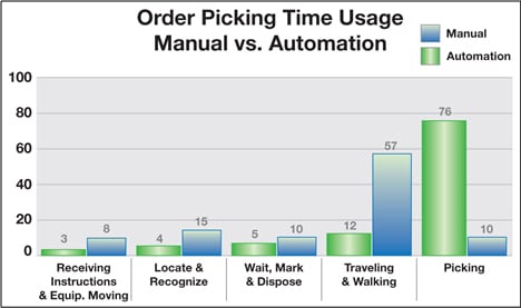 Automated order picking processes allow operators to spend 76% vs 10% for manual picking operations actually picking rather than walking and searching.