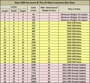 25 of the most popular carton sizes in the US and how the new DIM rates will apply. Information from Shipware LLC, a parcel audit and consulting firm.