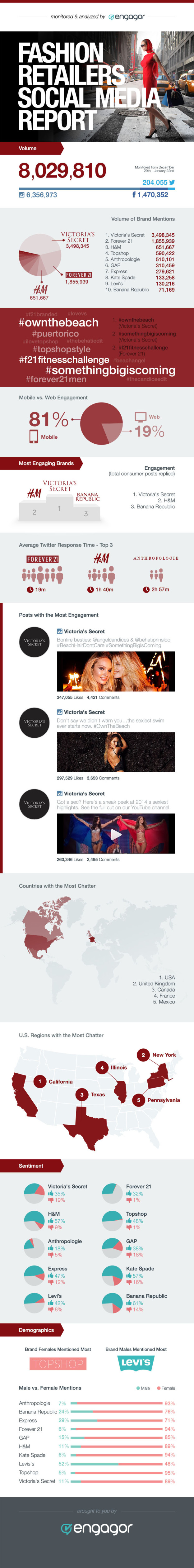 Victoria's Secret Dominates on Social Media - Multichannel Merchant