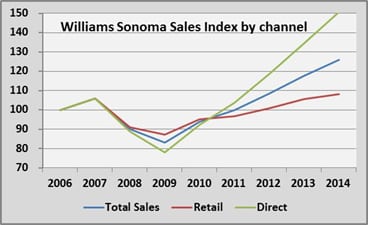 Williams-Sonoma Deploys New Tech to Gain Single View of Customer Across  Multiple Brands - Retail TouchPoints