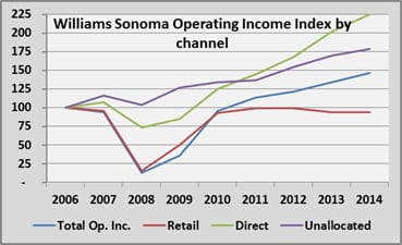 Digital-first, but not digital-only - Williams Sonoma's omni-channel retail  execution looks robust