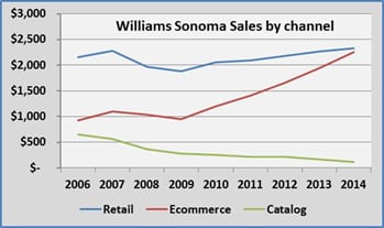 Digital-first, but not digital-only - Williams Sonoma's omni-channel retail  execution looks robust
