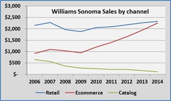 https://multichannelmerchant.com/wp-content/uploads/2015/04/williams-sonoma-3.jpg