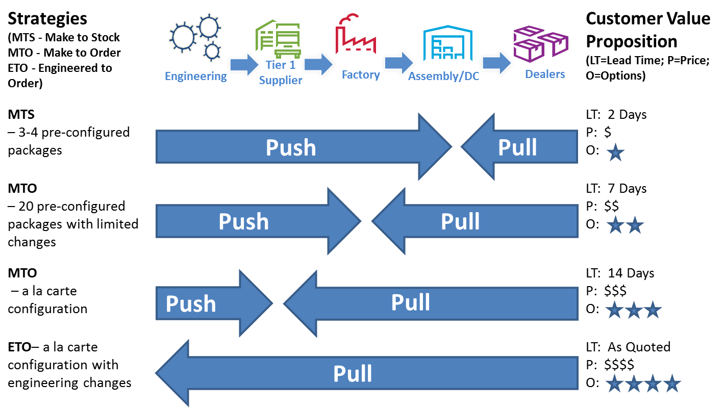 Lead order. Push Pull модели. Push–Pull Strategy. Push стратегия. Lead time в логистике.