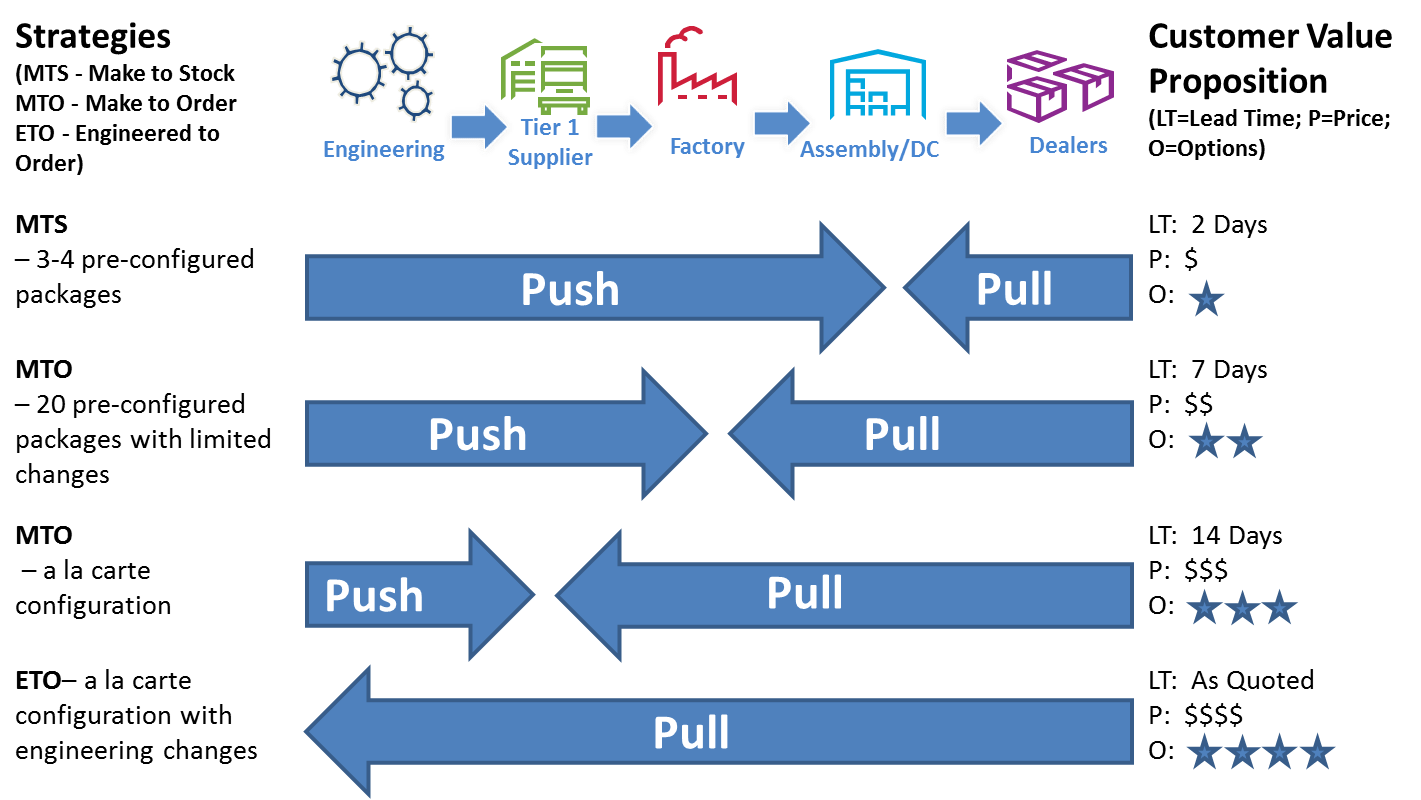 Making an order. Push Pull модели. Push–Pull Strategy. Push стратегия. Lead time в логистике.