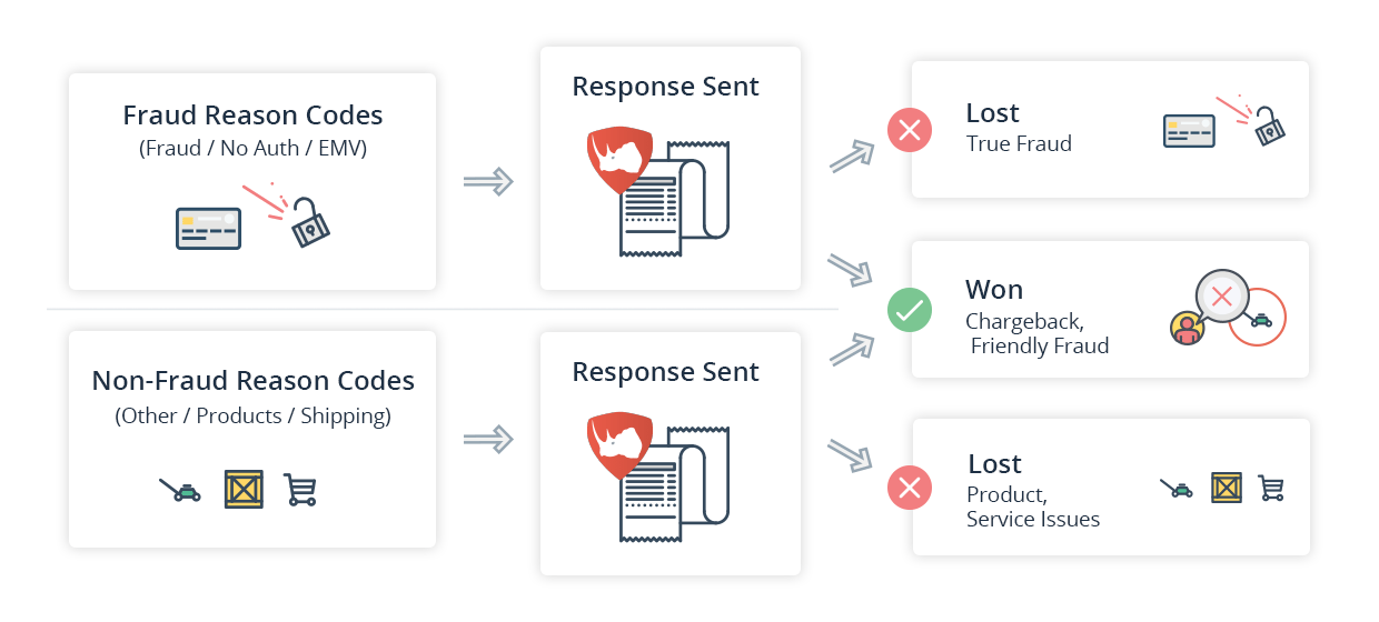 Reason codes. Френдли фрод. Chargeback Issue вот. Friendly fraud. Full package product способы оплаты.