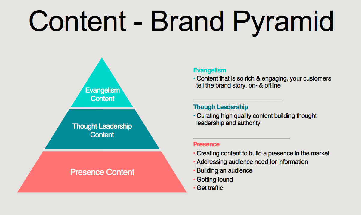 To be of higher quality. Пирамида бренда. Пирамида контента. Модель brand Pyramid. Brand content.