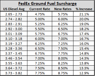 Fuel Surcharge Chart 2019