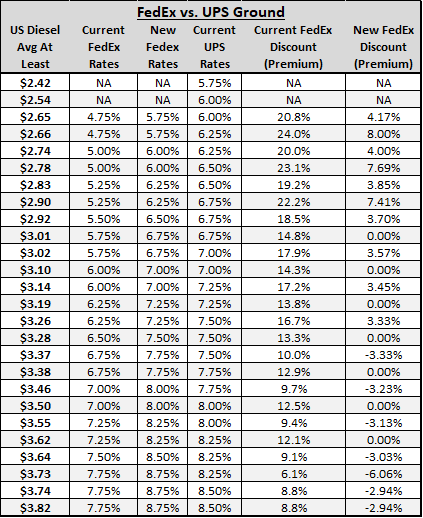 Fuel Surcharge Chart 2019