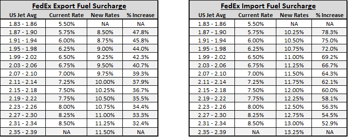 Fuel Surcharge Chart