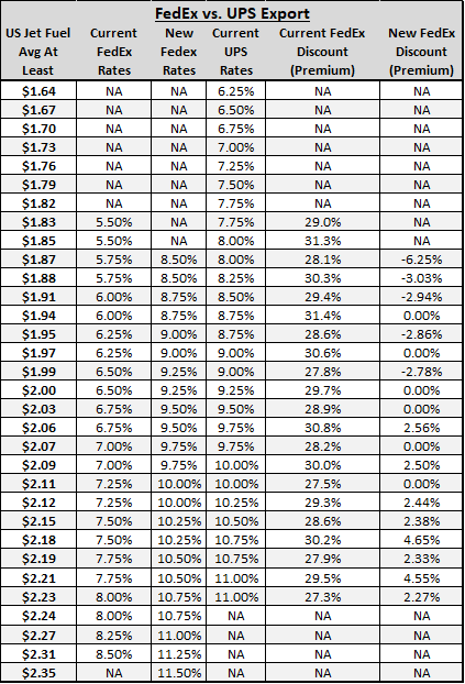 National Fuel Surcharge Chart 2019