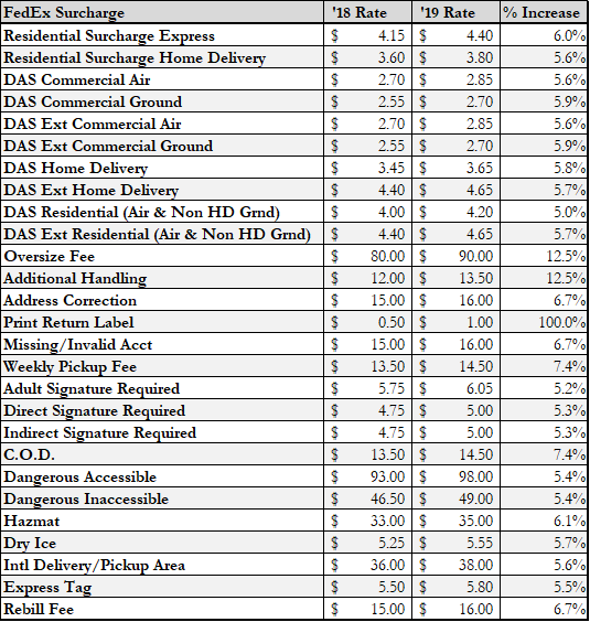 fedex las vegas zone chart