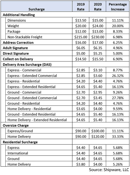 Fedex Ground Rates Chart