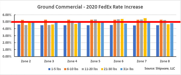 fedex zones charts from los angeles