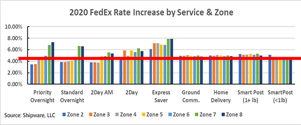 Fedex Zone Chart