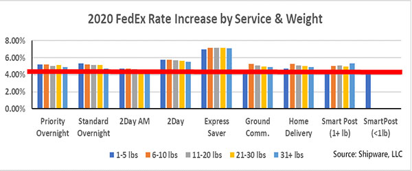 fedex zone chart 2020