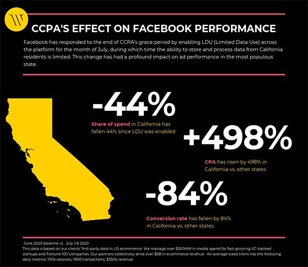 CCPA Facebook ad infographic