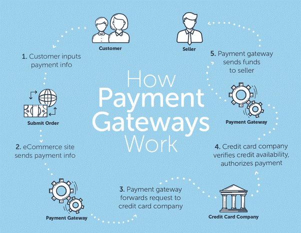 How payment gateways work