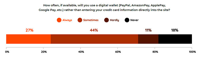 How often, if available, will you use a digital wallet?