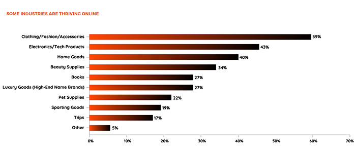 Some industries are thriving online