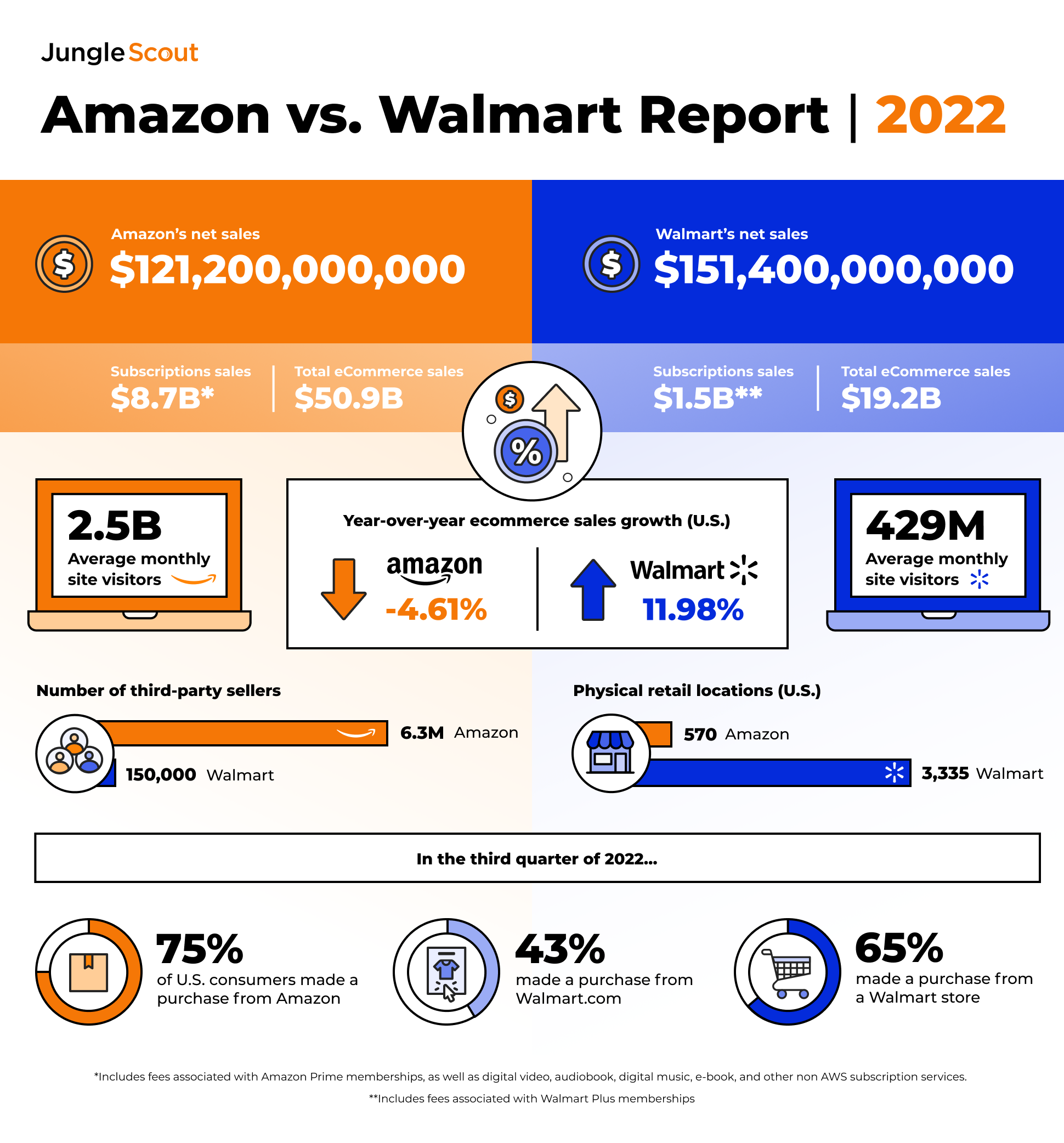 Amazon vs. Walmart HeadtoHead in this Infographic Multichannel Merchant