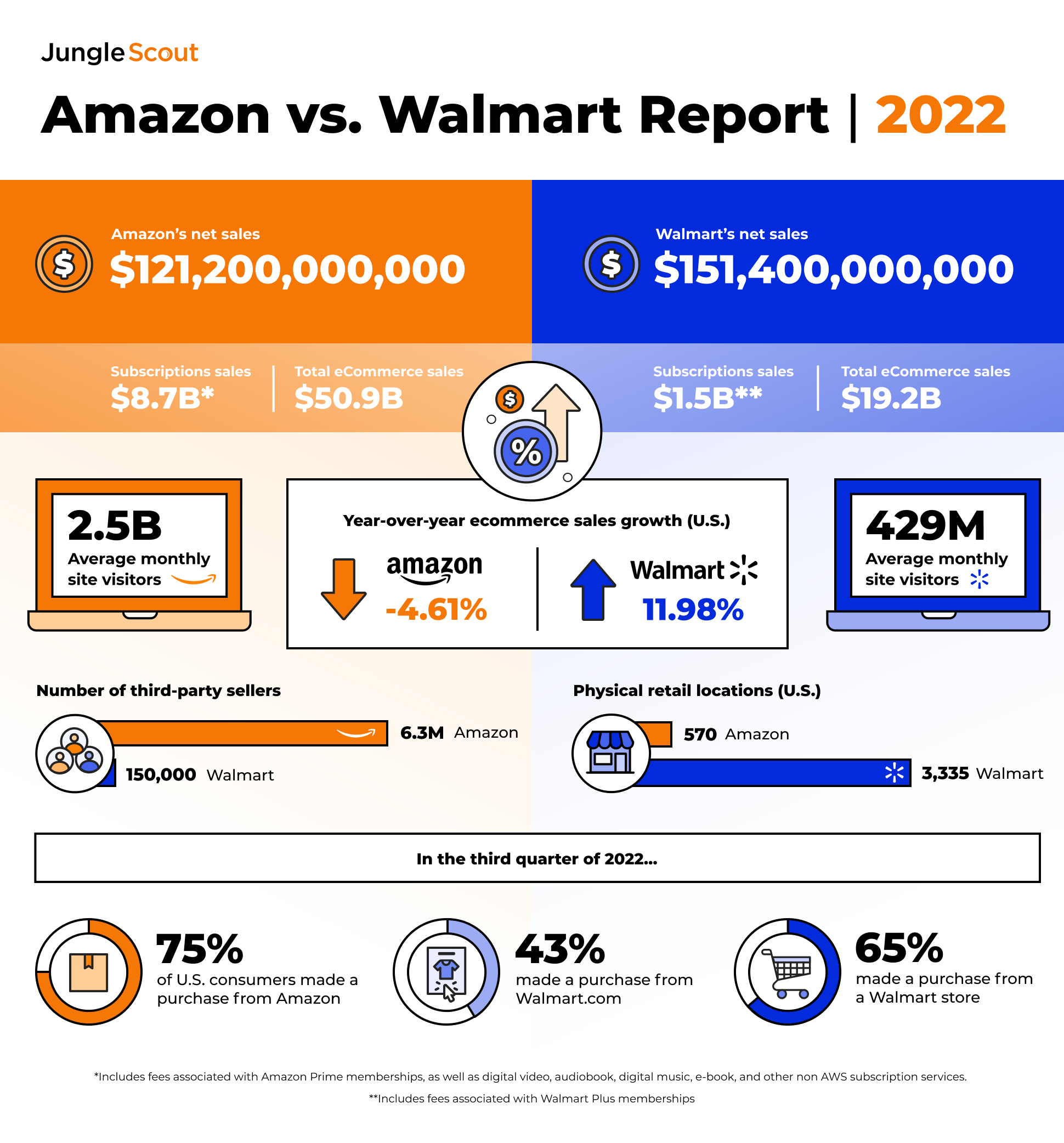 amazon vs walmart case study answers