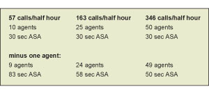 call time graph