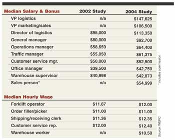 2004 Salaries And Wages Warehousing Multichannel Merchant
